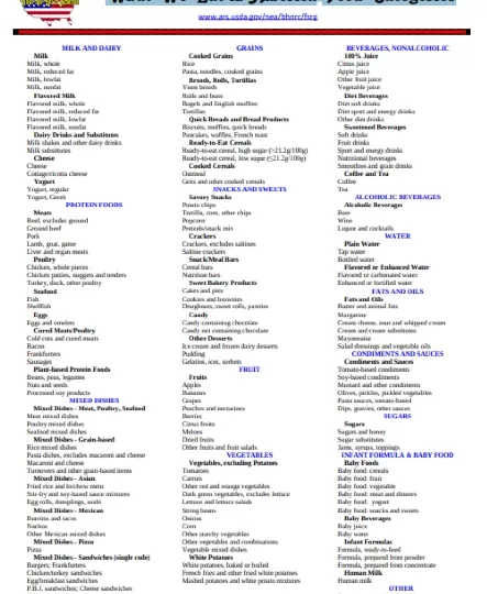 What We Eat In America Food Categories