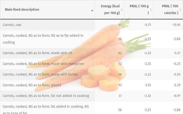 Complete Carrot PRAL List